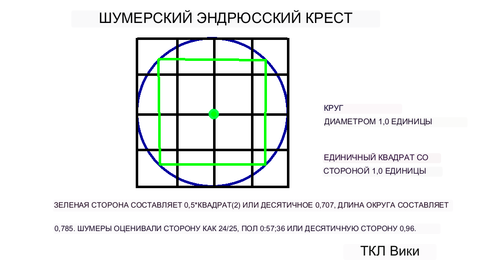 Коэффициенты шумерского кругового сегмента и демонстрационный пример калькулятора Saint andrews cross.png